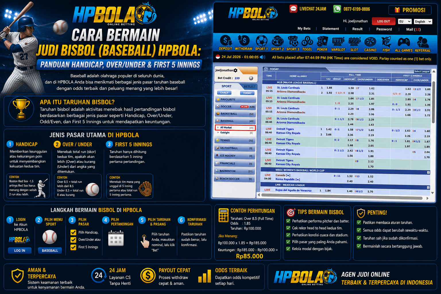 Infografis panduan cara bermain taruhan bisbol HPBOLA yang menjelaskan jenis pasaran Handicap, Over/Under, First 5 Innings, langkah memasang taruhan, contoh perhitungan, dan tips bermain bisbol.