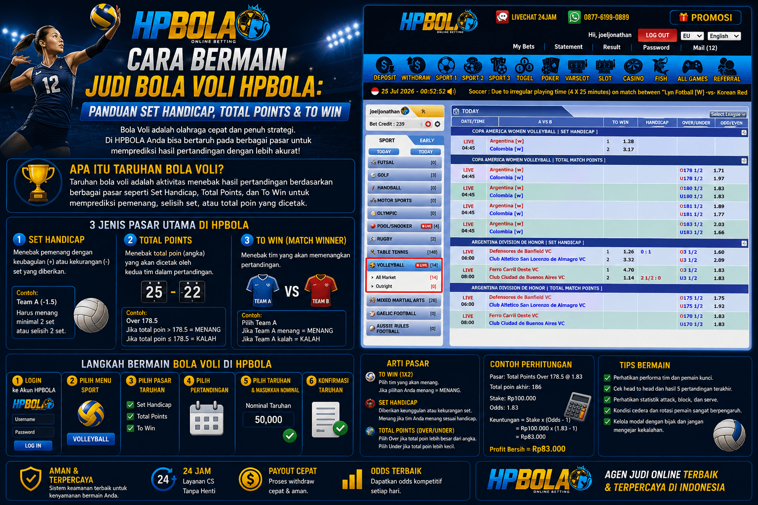 Infografis panduan cara bermain taruhan bola voli HPBOLA yang menjelaskan pasaran Set Handicap, Total Points, dan To Win, lengkap dengan langkah memasang taruhan, aturan dasar, contoh perhitungan, dan tips bermain.