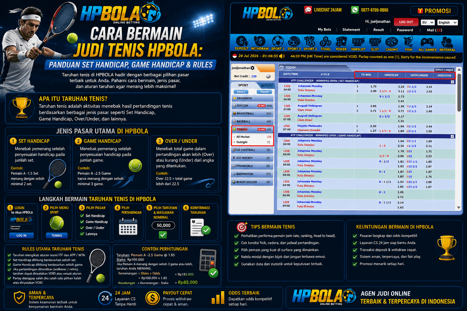 Infografis panduan cara bermain taruhan tenis HPBOLA yang menjelaskan Set Handicap, Game Handicap, Over/Under, langkah memasang taruhan, aturan dasar tenis, contoh perhitungan, dan tips bermain.