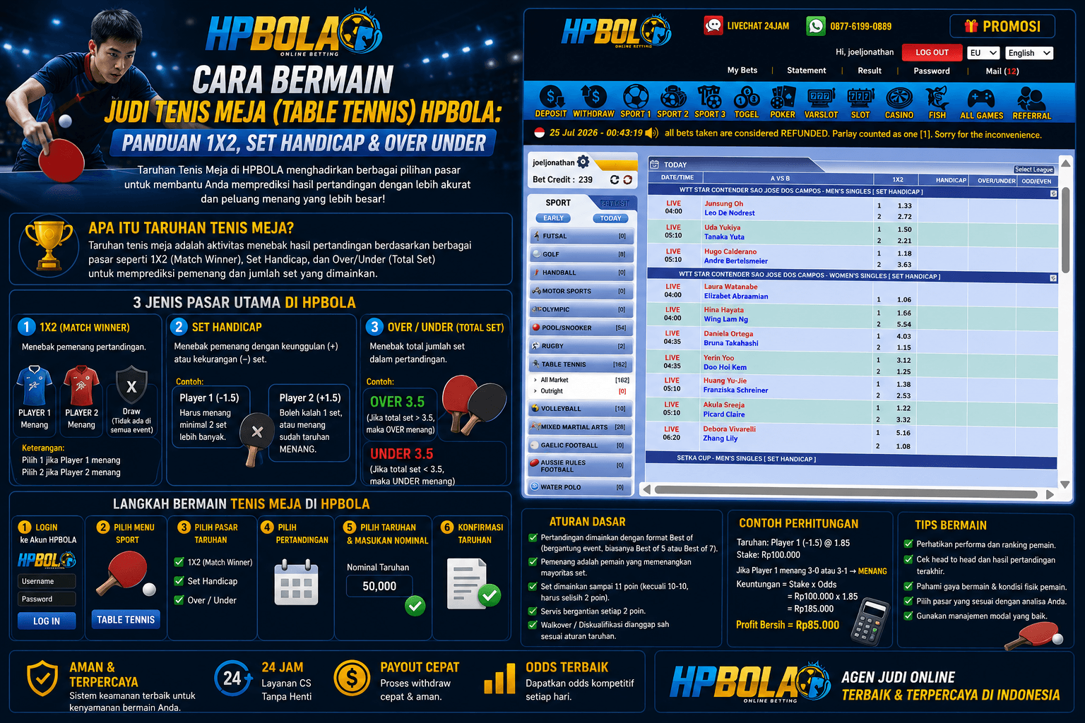 Infografis panduan cara bermain taruhan tenis meja HPBOLA yang menjelaskan pasaran 1X2 Match Winner, Set Handicap, Over/Under Total Set, langkah memasang taruhan, aturan dasar, contoh perhitungan, dan tips bermain.