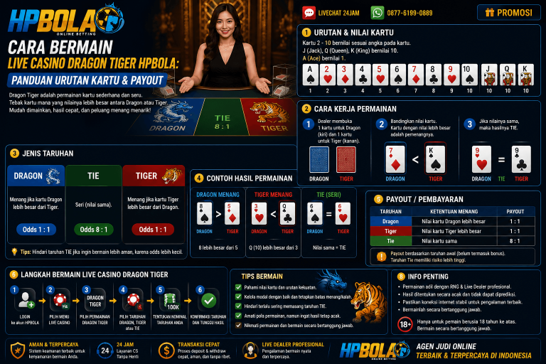 Infografis panduan permainan Dragon Tiger live casino HPBOLA yang menjelaskan urutan kartu, perbandingan nilai Dragon dan Tiger, pilihan Tie, serta konsep payout dalam permainan.