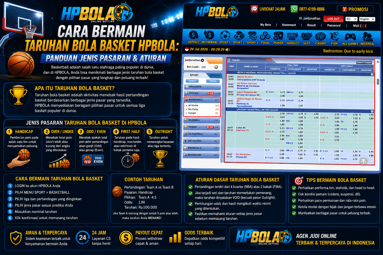 Infografis panduan cara bermain taruhan bola basket HPBOLA yang menjelaskan jenis pasaran handicap, over under, odd even, first half, dan outright serta aturan dasar taruhan bola basket.
