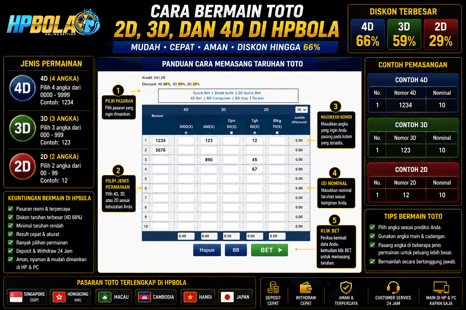 Infografis cara bermain Toto 2D, 3D, dan 4D di HPBOLA yang menjelaskan langkah memasang taruhan, memilih pasaran, memasukkan nomor, mengisi nominal taruhan, contoh pemasangan angka, serta informasi diskon hingga 66%.