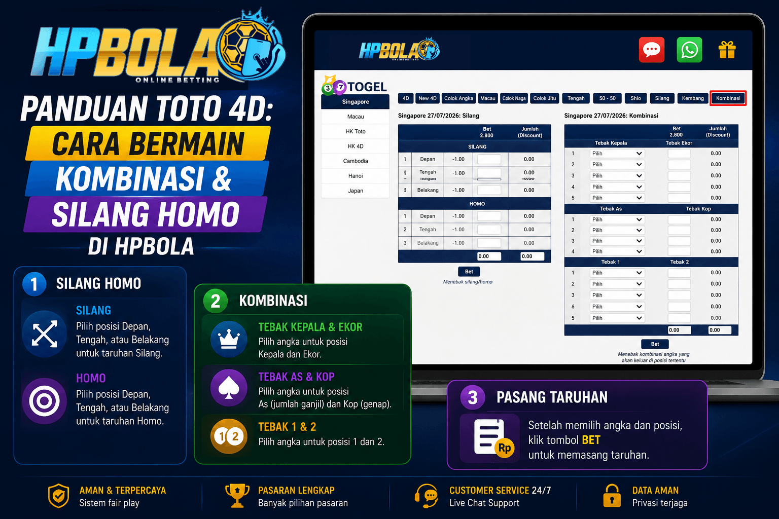 Ilustrasi panduan Toto 4D HPBOLA yang menjelaskan cara bermain pasaran Kombinasi, Silang, dan Homo beserta langkah memasang taruhan.