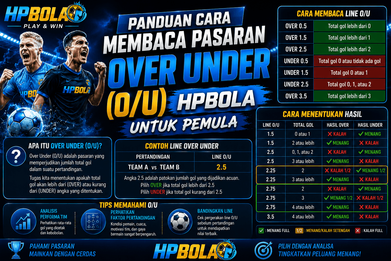 Ilustrasi panduan cara membaca pasaran Over Under (O/U) HPBOLA untuk pemula lengkap dengan contoh line Over Under dan cara menentukan hasil taruhan.