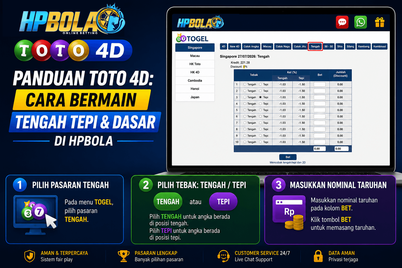 Ilustrasi panduan Toto 4D HPBOLA yang menjelaskan cara bermain pasaran Tengah, Tepi, dan Dasar beserta langkah memasang taruhan.