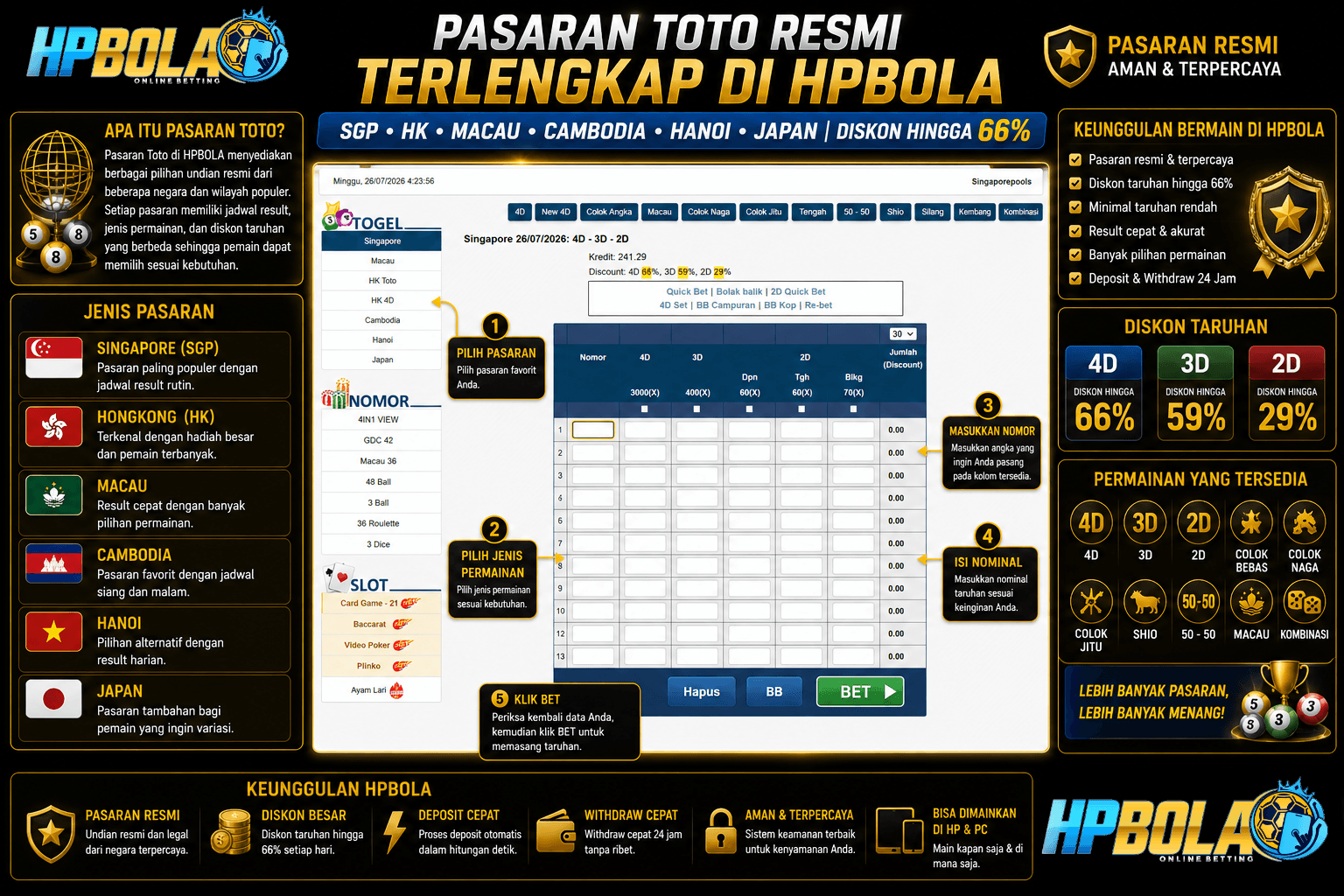 Infografis pasaran Toto resmi di HPBOLA yang menampilkan pasaran Singapore (SGP), Hongkong (HK), Macau, Cambodia, Hanoi, dan Japan lengkap dengan diskon taruhan hingga 66%, jenis permainan Toto, serta panduan memasang taruhan online.