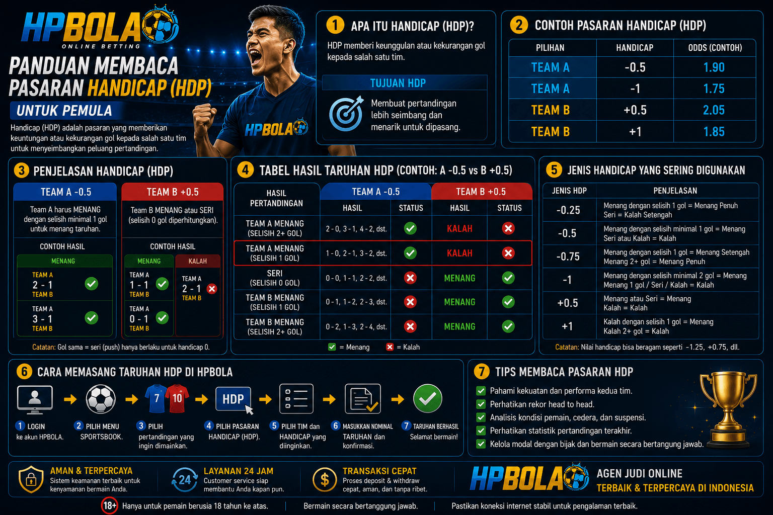 Ilustrasi panduan cara membaca pasaran Handicap (HDP) HPBOLA untuk pemula lengkap dengan contoh handicap Asia dan penjelasan dasar taruhan bola.